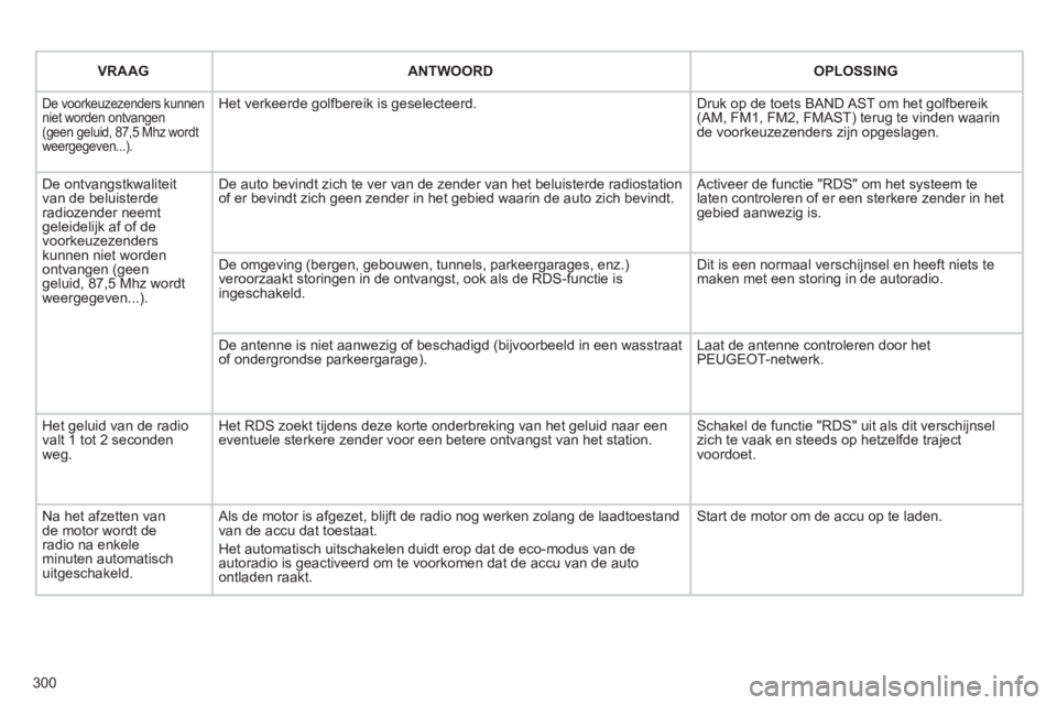 PEUGEOT 5008 2012  Instructieboekje (in Dutch) 300
   
VRAAG  ANTWOORDOPLOSSING  
 
De voorkeuzezenders kunnen niet worden ontvangen (geen geluid, 87,5 Mhz wordt weergegeven...).
Het verkeerde golfbereik is geselecteerd. 
Druk op de toets BAND AST