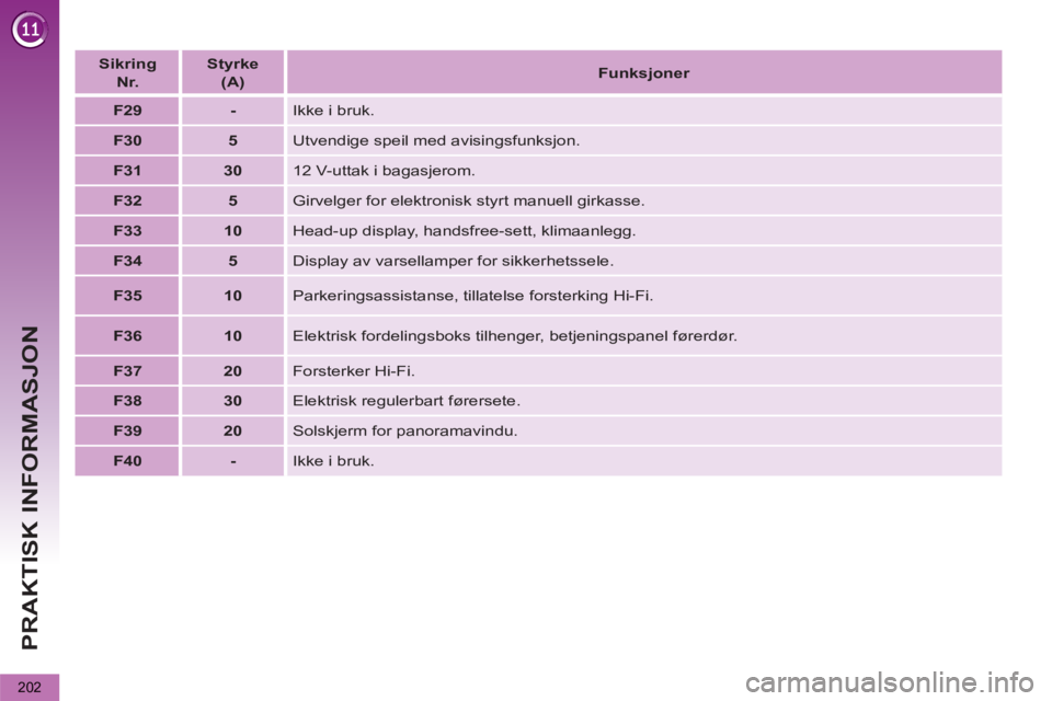 PEUGEOT 5008 2012  Instruksjoner for bruk (in Norwegian) PRAKTISK INFORMASJON
202
   
 
Sikring   
Nr. 
 
    
 
Styrke  
(A) 
 
    
 
Funksjoner 
 
 
   
 
F29 
 
   
 
- 
 
  Ikke i bruk. 
   
 
F30 
 
   
 
5 
 
  Utvendige speil med avisingsfunksjon. 
