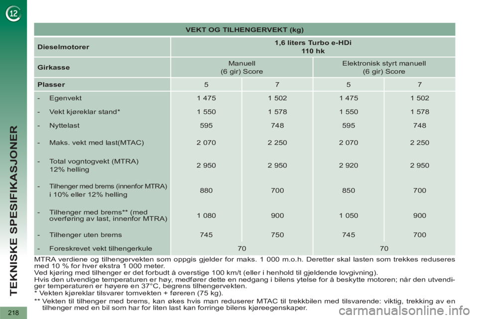 PEUGEOT 5008 2012  Instruksjoner for bruk (in Norwegian) TEKNISKE SPESIFIKASJONER
218
   
 
VEKT OG TILHENGERVEKT (kg) 
 
 
   
Dieselmotorer 
    
 
1,6 liters Turbo e-HDi  
110 hk 
 
 
   
Girkasse 
    
Manuell  
(6 gir) Score     
Elektronisk styrt manu