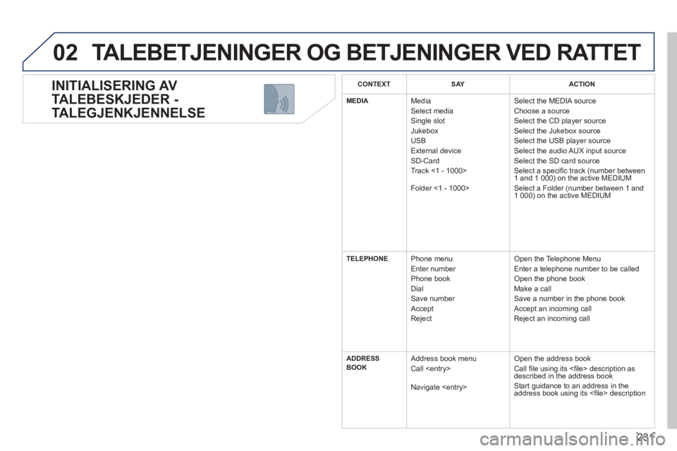 PEUGEOT 5008 2012 Instruksjoner for bruk (in Norwegian) 231
02
INITIALISERING AV
TALEBESKJEDER -
TALEGJENKJENNELSE
TALEBETJENINGER OG BETJENINGER VED RATTET
CONTEXTSAYACTION
MEDIAMediaSelect mediaSingle slotJukeboxUSBExternal deviceSD-CardTrack < PEUGEOT 5008 2012 Instruksjoner for bruk (in Norwegian) 231
02
INITIALISERING AV
TALEBESKJEDER -
TALEGJENKJENNELSE
TALEBETJENINGER OG BETJENINGER VED RATTET
CONTEXTSAYACTION
MEDIAMediaSelect mediaSingle slotJukeboxUSBExternal deviceSD-CardTrack <