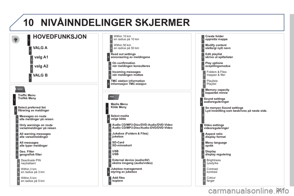 PEUGEOT 5008 2012  Instruksjoner for bruk (in Norwegian) 261
10
MEDIA
TRAFFIC
NIV
