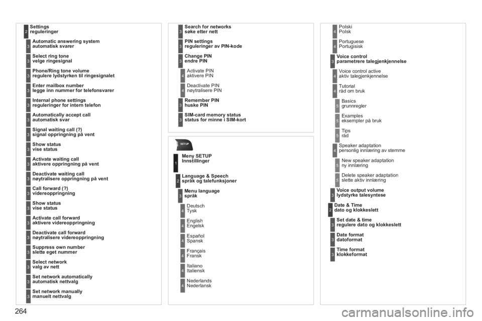 PEUGEOT 5008 2012  Instruksjoner for bruk (in Norwegian) 264
SETUP
Settingsreguleringer2
Automatic answering systemautomatisk svarer 3
Select ring tonevelge ringesignal 3
Phone/Ring tone volumeregulere lydstyrken til ringesignalet 3
Enter mailbox number
leg