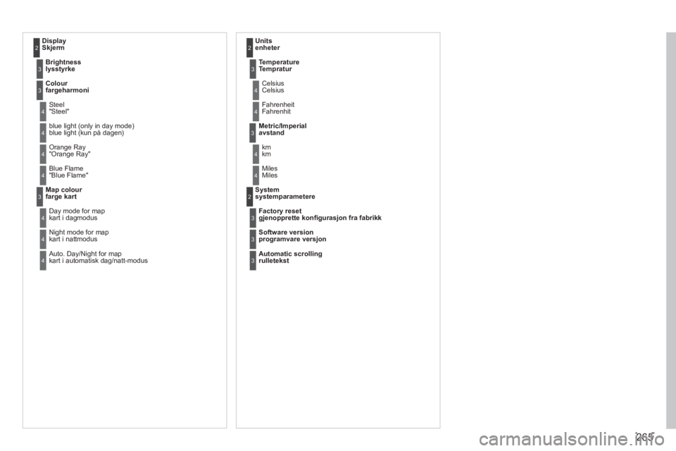 PEUGEOT 5008 2012  Instruksjoner for bruk (in Norwegian) 265
DisplaySkjerm 2
Brightnesslysstyrke 3
Colourfargeharmoni 3
 Steel"Steel"4
  blue light (only in day mode)blue light (kun på dagen )4
 Orange Ray
"Orange Ray"4
 Blue Flame"Blue Flame"4
Map colourf