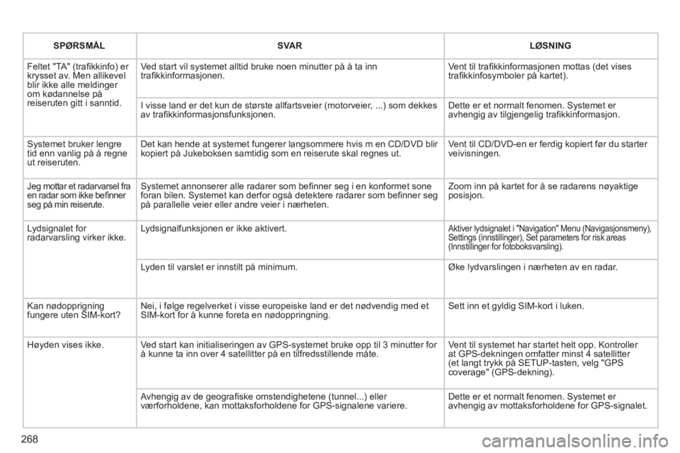 PEUGEOT 5008 2012  Instruksjoner for bruk (in Norwegian) 268
SPØRSMÅLSVARLØSNING
  Feltet "TA" (traﬁ kkinfo) er krysset av. Men allikevel blir ikke alle meldinger om k¯dannelse pÂreiseruten gitt i sanntid.
Ved start vil systemet alltid bruke noen min