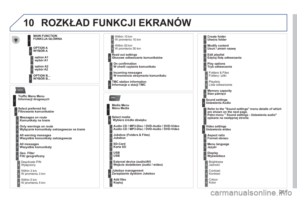 PEUGEOT 5008 2012 Instrukcja obsługi (in Polish) 261
10
MEDIA
TRAFFIC
ROZKŁAD FUNKCJI EKRANÓW
MAIN FUNCTION
FUNKCJA GŁÓWNA
OPTION
A
WYBÓR A
OPTION B..
.WYBÓR B...
option A1wybór A1
option A2
wybór A2
1
2
3
2
3
Traffi c PEUGEOT 5008 2012 Instrukcja obsługi (in Polish) 261
10
MEDIA
TRAFFIC
ROZKŁAD FUNKCJI EKRANÓW
MAIN FUNCTION
FUNKCJA GŁÓWNA
OPTION
A
WYBÓR A
OPTION B..
.WYBÓR B...
option A1wybór A1
option A2
wybór A2
1
2
3
2
3
Traffi c
