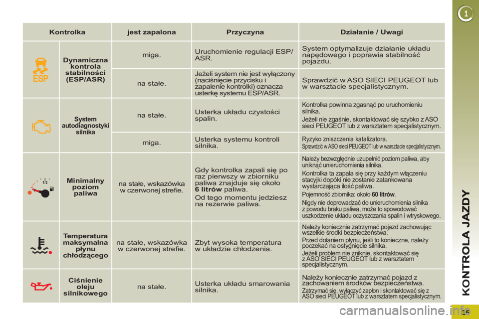PEUGEOT 5008 2012 Instrukcja obsługi (in Polish) K
O
Kontrolka
jest zapalona
Przyczyna
Działanie / Uwagi
System
autodiagnostyki
silnika
na stałe. Usterka układu czystości
spalin.
Kontr PEUGEOT 5008 2012 Instrukcja obsługi (in Polish) K
O
Kontrolka
jest zapalona
Przyczyna
Działanie / Uwagi
System
autodiagnostyki
silnika
na stałe. Usterka układu czystości
spalin.
Kontr