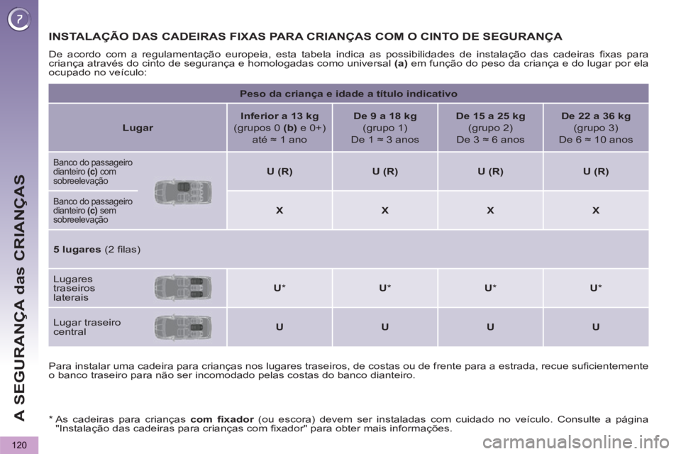 PEUGEOT 5008 2012 Manual de utilização (in Portuguese) A SEGURANÇA das CRIANÇAS
120
INSTALAÇÃO DAS CADEIRAS FIXAS PARA CRIANÇAS COM O CINTO DE SEGURANÇA
De acordo com a regulamentação europeia, esta tabela indica as possibilidades de instalaç PEUGEOT 5008 2012 Manual de utilização (in Portuguese) A SEGURANÇA das CRIANÇAS
120
INSTALAÇÃO DAS CADEIRAS FIXAS PARA CRIANÇAS COM O CINTO DE SEGURANÇA
De acordo com a regulamentação europeia, esta tabela indica as possibilidades de instalaç