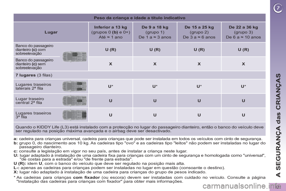 PEUGEOT 5008 2012 Manual de utilização (in Portuguese) A SEGURANÇA das CRIANÇAS
121
a
: cadeira para crianças universal, cadeira para crianças que pode ser instalada em todos os veículos com cinto de segurança.
b
: grupo 0, do nascimento PEUGEOT 5008 2012 Manual de utilização (in Portuguese) A SEGURANÇA das CRIANÇAS
121
a
: cadeira para crianças universal, cadeira para crianças que pode ser instalada em todos os veículos com cinto de segurança.
b
: grupo 0, do nascimento