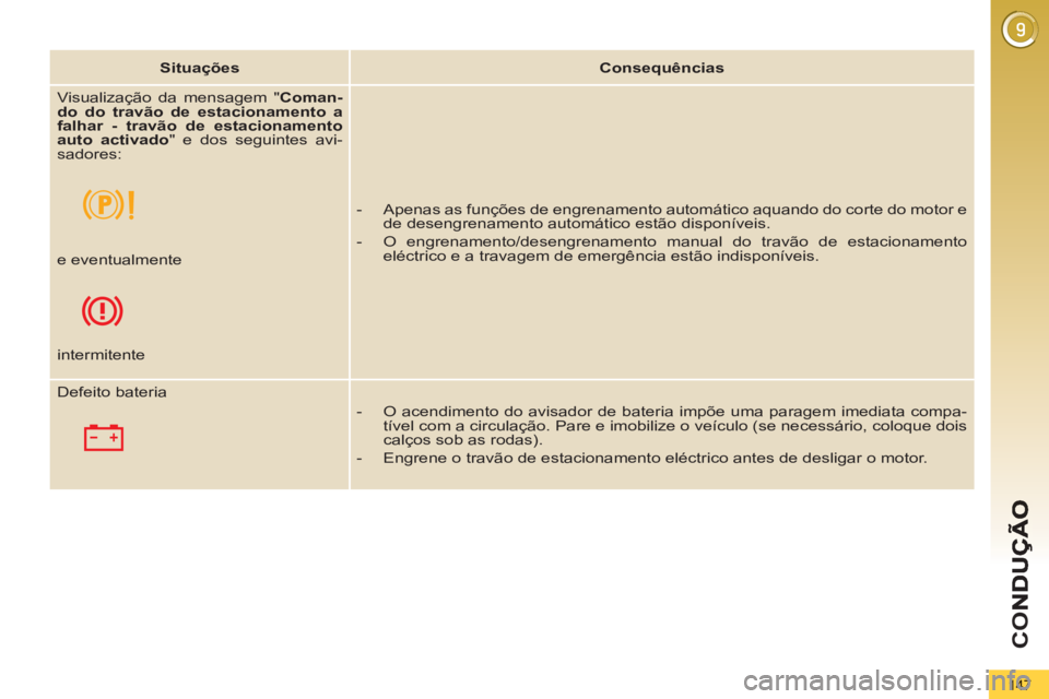 PEUGEOT 5008 2012 Manual de utilização (in Portuguese) CO
147
Situações
Consequências
Visualização da mensagem " Coman-
do do travão de estacionamento a
falhar - travão de estacionamento
auto activado
" e dos seguintes avi- PEUGEOT 5008 2012 Manual de utilização (in Portuguese) CO
147
Situações
Consequências
Visualização da mensagem " Coman-
do do travão de estacionamento a
falhar - travão de estacionamento
auto activado
" e dos seguintes avi-