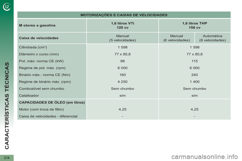 PEUGEOT 5008 2012 Manual de utilização (in Portuguese) CARACTERÍSTICAS TÉCNICAS
214
MOTORIZAÇÕES E CAIXAS DE VELOCIDADES
M
otores a gasolina
1,6 litros VTi
120 cv
1,6 litros THP
156 cv
Caixa de vel PEUGEOT 5008 2012 Manual de utilização (in Portuguese) CARACTERÍSTICAS TÉCNICAS
214
MOTORIZAÇÕES E CAIXAS DE VELOCIDADES
M
otores a gasolina
1,6 litros VTi
120 cv
1,6 litros THP
156 cv
Caixa de vel