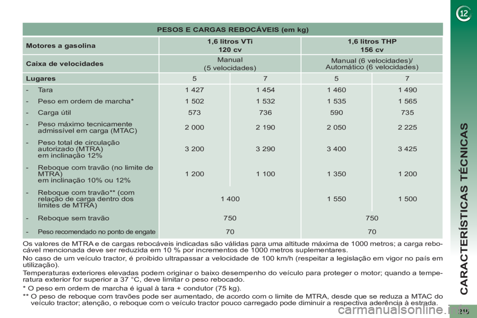 PEUGEOT 5008 2012 Manual de utilização (in Portuguese) CARACTERÍSTICAS TÉCNICAS
*
O peso em ordem de marcha é igual à tara + condutor (75 kg).
**
O peso de reboque com travões pode ser aumentado, de acordo com o limite de MTRA, desde PEUGEOT 5008 2012 Manual de utilização (in Portuguese) CARACTERÍSTICAS TÉCNICAS
*
O peso em ordem de marcha é igual à tara + condutor (75 kg).
**
O peso de reboque com travões pode ser aumentado, de acordo com o limite de MTRA, desde