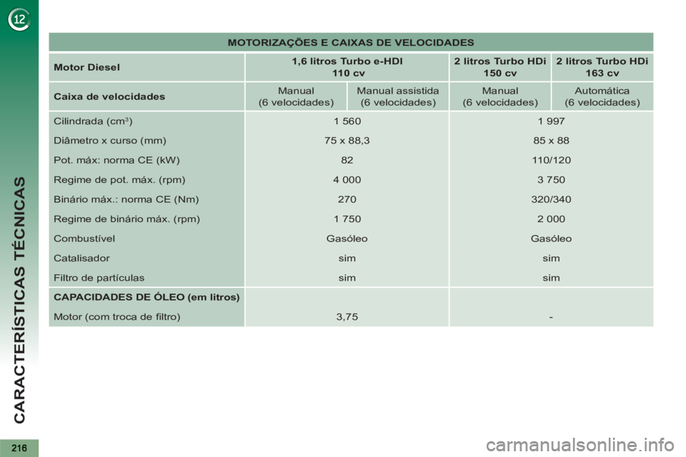 PEUGEOT 5008 2012 Manual de utilização (in Portuguese) CARACTERÍSTICAS TÉCNICAS
MOTORIZAÇÕES E CAIXAS DE VELOCIDADES
Motor Diesel
1,6 litros Turbo e-HDI
110 cv
2 litros Turbo HDi
150 cv
2 litros Turb PEUGEOT 5008 2012 Manual de utilização (in Portuguese) CARACTERÍSTICAS TÉCNICAS
MOTORIZAÇÕES E CAIXAS DE VELOCIDADES
Motor Diesel
1,6 litros Turbo e-HDI
110 cv
2 litros Turbo HDi
150 cv
2 litros Turb