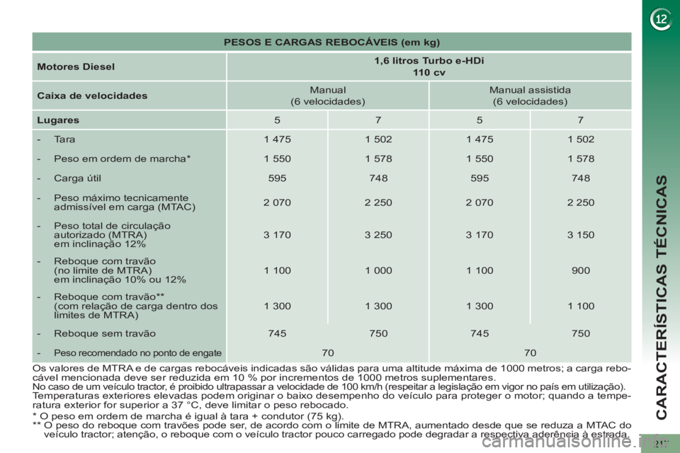 PEUGEOT 5008 2012 Manual de utilização (in Portuguese) CARACTERÍSTICAS TÉCNICAS
217
PESOS E CARGAS REBOCÁVEIS (em kg)
Motores Diesel
1,6 litros Turbo e-HDi
110 cv
Caixa de velocidades
Manual
(6 velocidades) PEUGEOT 5008 2012 Manual de utilização (in Portuguese) CARACTERÍSTICAS TÉCNICAS
217
PESOS E CARGAS REBOCÁVEIS (em kg)
Motores Diesel
1,6 litros Turbo e-HDi
110 cv
Caixa de velocidades
Manual
(6 velocidades)
