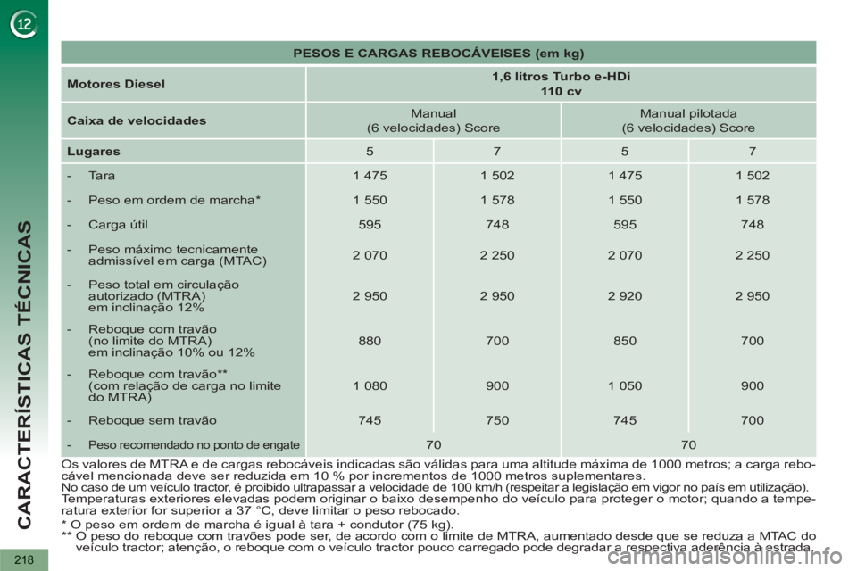PEUGEOT 5008 2012 Manual de utilização (in Portuguese) CARACTERÍSTICAS TÉCNICAS
218
PESOS E CARGAS REBOCÁVEISES (em kg)
Motores Diesel
1,6 litros Turbo e-HDi
110 cv
Caixa de velocidades
Manual
(6 velocidades) S PEUGEOT 5008 2012 Manual de utilização (in Portuguese) CARACTERÍSTICAS TÉCNICAS
218
PESOS E CARGAS REBOCÁVEISES (em kg)
Motores Diesel
1,6 litros Turbo e-HDi
110 cv
Caixa de velocidades
Manual
(6 velocidades) S