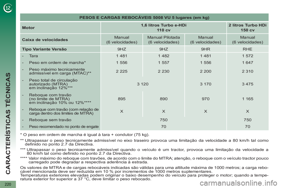 PEUGEOT 5008 2012 Manual de utilização (in Portuguese) CARACTERÍSTICAS TÉCNICAS
220
PESOS E CARGAS REBOCÁVEIS 5008 VU 5 lugares (em kg)
Motor
1,6 litros Turbo e-HDi
110 cv
2 litros Turbo HDi
150 cv
Caixa de PEUGEOT 5008 2012 Manual de utilização (in Portuguese) CARACTERÍSTICAS TÉCNICAS
220
PESOS E CARGAS REBOCÁVEIS 5008 VU 5 lugares (em kg)
Motor
1,6 litros Turbo e-HDi
110 cv
2 litros Turbo HDi
150 cv
Caixa de