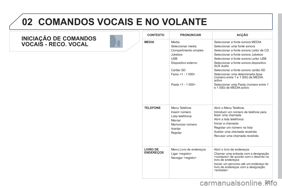 PEUGEOT 5008 2012 Manual de utilização (in Portuguese) 231
02
INICIAÇÃO DE COMANDOS
VOCAIS - RECO. VOCAL
COMANDOS VOCAIS E NO VOLANTE
CONTEXTOPRONUNCIARACÇÃO
MEDIA
Media
Seleccionar media
Compartimento simples
Jukebox
USB
Dispositiv PEUGEOT 5008 2012 Manual de utilização (in Portuguese) 231
02
INICIAÇÃO DE COMANDOS
VOCAIS - RECO. VOCAL
COMANDOS VOCAIS E NO VOLANTE
CONTEXTOPRONUNCIARACÇÃO
MEDIA
Media
Seleccionar media
Compartimento simples
Jukebox
USB
Dispositiv