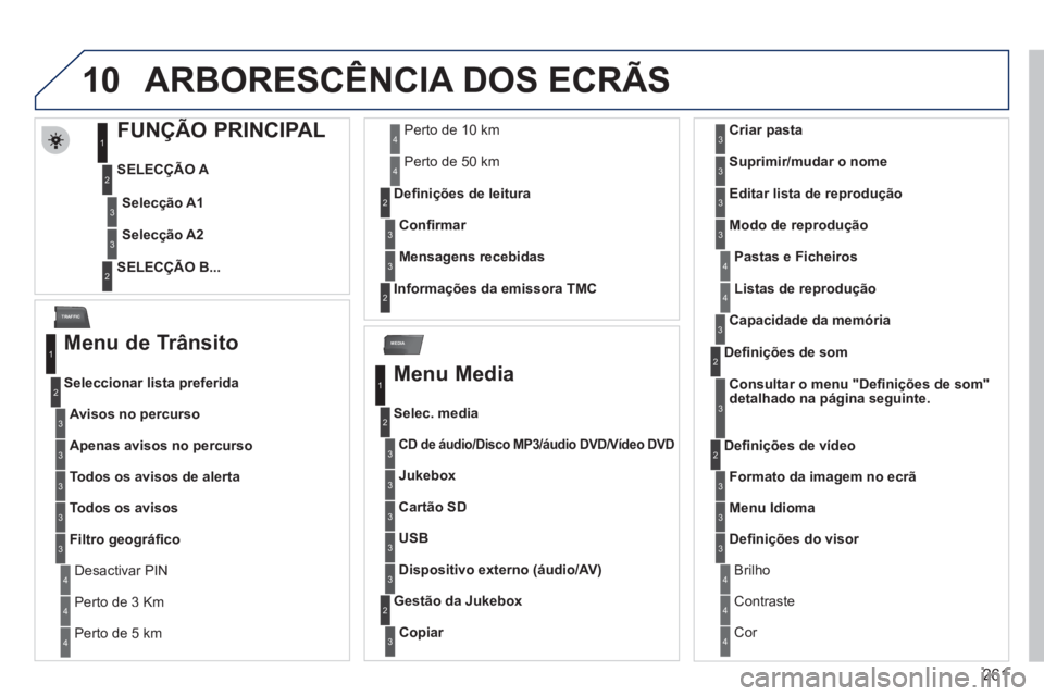 PEUGEOT 5008 2012 Manual de utilização (in Portuguese) 261
10
MEDIA
TRAFFIC
ARBORESC PEUGEOT 5008 2012 Manual de utilização (in Portuguese) 261
10
MEDIA
TRAFFIC
ARBORESC