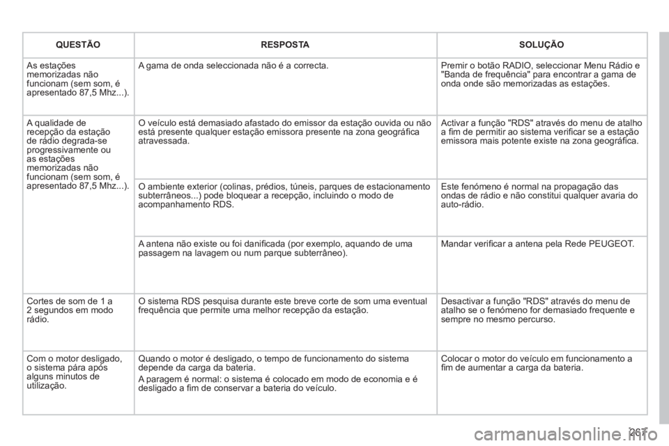 PEUGEOT 5008 2012 Manual de utilização (in Portuguese) 267
QUESTÃO
RESPOSTA
SOLUÇÃO
As estaçõesmemorizadas nãofuncionam (sem som, éapresentado 87,5 Mhz...).
A gama de onda seleccionada não é a correcta.
Premir o botão RADIO, se PEUGEOT 5008 2012 Manual de utilização (in Portuguese) 267
QUESTÃO
RESPOSTA
SOLUÇÃO
As estaçõesmemorizadas nãofuncionam (sem som, éapresentado 87,5 Mhz...).
A gama de onda seleccionada não é a correcta.
Premir o botão RADIO, se
