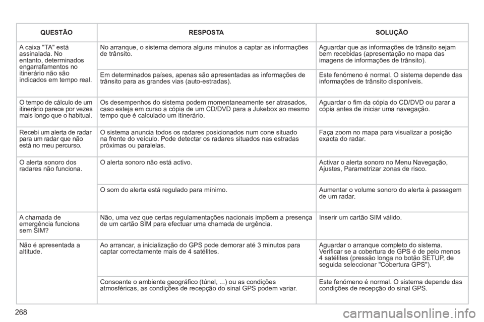 PEUGEOT 5008 2012 Manual de utilização (in Portuguese) 268
QUESTÃORESPOSTASOLUÇÃO
A caixa "TA" estáassinalada. Noentanto, determinados engarrafamentos no itinerário não sãoindicados em tempo real.
No arranque, o sistema demora alguns minutos a cap PEUGEOT 5008 2012 Manual de utilização (in Portuguese) 268
QUESTÃORESPOSTASOLUÇÃO
A caixa "TA" estáassinalada. Noentanto, determinados engarrafamentos no itinerário não sãoindicados em tempo real.
No arranque, o sistema demora alguns minutos a cap