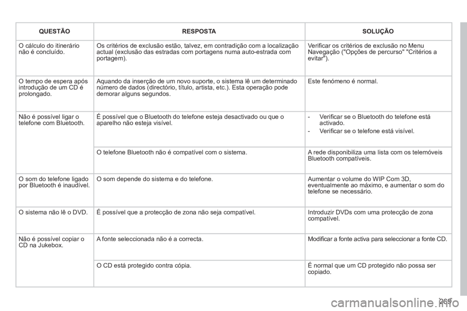 PEUGEOT 5008 2012 Manual de utilização (in Portuguese) 269
QUESTÃORESPOSTASOLUÇÃO
O cálculo do itinerário não é concluído. Os critérios de exclusão estão, talvez, em contradição com a localização actual (exclusão das estradas com portagen PEUGEOT 5008 2012 Manual de utilização (in Portuguese) 269
QUESTÃORESPOSTASOLUÇÃO
O cálculo do itinerário não é concluído. Os critérios de exclusão estão, talvez, em contradição com a localização actual (exclusão das estradas com portagen
