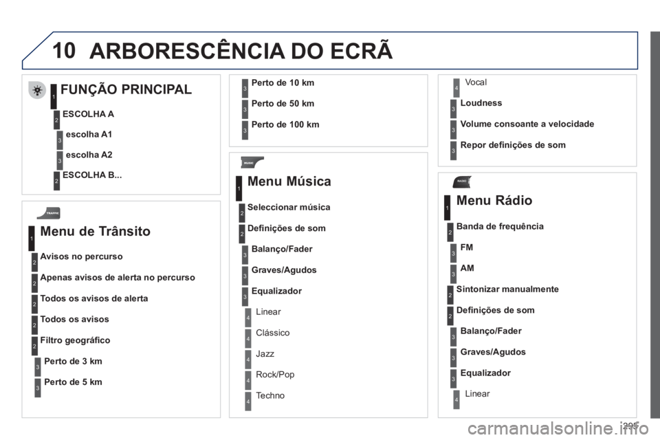 PEUGEOT 5008 2012 Manual de utilização (in Portuguese) 295
10
RADIO
ARBORESC PEUGEOT 5008 2012 Manual de utilização (in Portuguese) 295
10
RADIO
ARBORESC