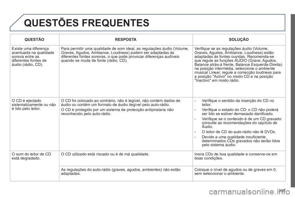 PEUGEOT 5008 2012 Manual de utilização (in Portuguese) 299
QUESTÕES FREQUENTES
QUESTÃO RESPOSTASOLUÇÃO
Existe uma diferença
acentua
da na qualidadesonora entre as diferentes fontes de
áudio (rádio, CD).Para permitir uma qualidade de som ideal PEUGEOT 5008 2012 Manual de utilização (in Portuguese) 299
QUESTÕES FREQUENTES
QUESTÃO RESPOSTASOLUÇÃO
Existe uma diferença
acentua
da na qualidadesonora entre as diferentes fontes de
áudio (rádio, CD).Para permitir uma qualidade de som ideal