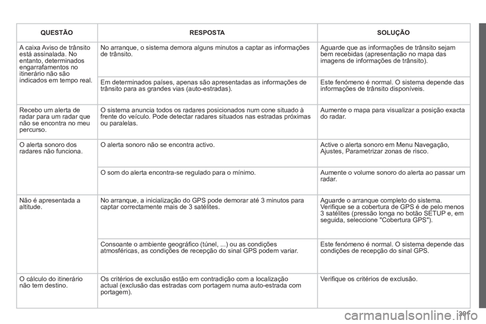 PEUGEOT 5008 2012 Manual de utilização (in Portuguese) 301
QUESTÃO RESPOSTASOLUÇÃO
A caixa Aviso de trânsitoestá assinalada. Noentanto, determinados engarrafamentos no
itinerário não sãoindicados em tempo real.No arranque, o sistema demora algu PEUGEOT 5008 2012 Manual de utilização (in Portuguese) 301
QUESTÃO RESPOSTASOLUÇÃO
A caixa Aviso de trânsitoestá assinalada. Noentanto, determinados engarrafamentos no
itinerário não sãoindicados em tempo real.No arranque, o sistema demora algu