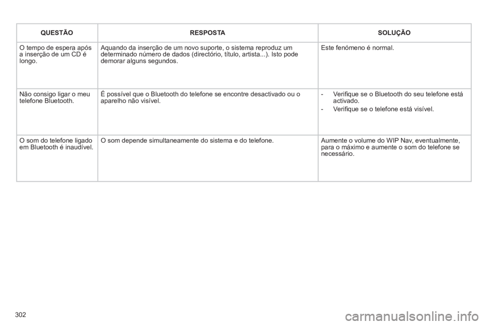 PEUGEOT 5008 2012 Manual de utilização (in Portuguese) 302
QUESTÃO RESPOSTASOLUÇÃO
O tempo de espera após
a inserção de um CD é
longo.
Aquando da inserção de um novo suporte, o sistema reproduz um
determinado número de dados (directório, t PEUGEOT 5008 2012 Manual de utilização (in Portuguese) 302
QUESTÃO RESPOSTASOLUÇÃO
O tempo de espera após
a inserção de um CD é
longo.
Aquando da inserção de um novo suporte, o sistema reproduz um
determinado número de dados (directório, t