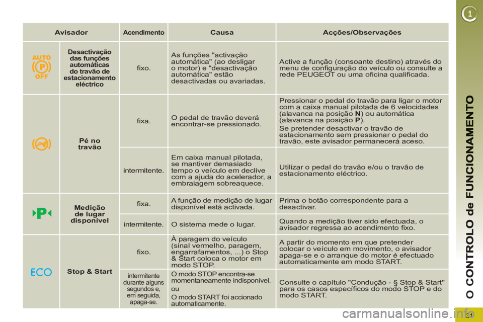 PEUGEOT 5008 2012  Manual de utilização (in Portuguese) 31
O 
C
   
 
Avisador 
 
  
 
 
Acendimento 
 
  
 
 
Causa 
 
   
 
Acções/Observações 
 
 
 
 
 
Desactivação 
das funções 
automáticas 
do travão de 
estacionamento 
eléctrico   
 
 
 
