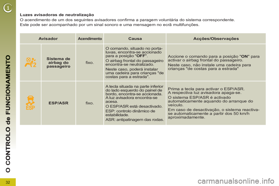 PEUGEOT 5008 2012  Manual de utilização (in Portuguese) 32
O 
C
   
 
 
 
 
 
 
 
 
 
Luzes avisadoras de neutralização 
  O acendimento de um dos seguintes avisadores conﬁ rma a paragem voluntária do sistema correspondente.  
Este pode ser acompanhad
