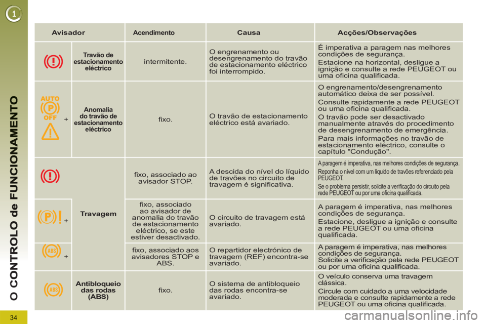 PEUGEOT 5008 2012  Manual de utilização (in Portuguese) 34
O 
C
   
 
  
 
 
Travão 
  de   
  estacionamento 
 
  eléctrico   
  
 
intermitente.    O engrenamento ou 
desengrenamento do travão 
de estacionamento eléctrico 
foi interrompido.   É impe