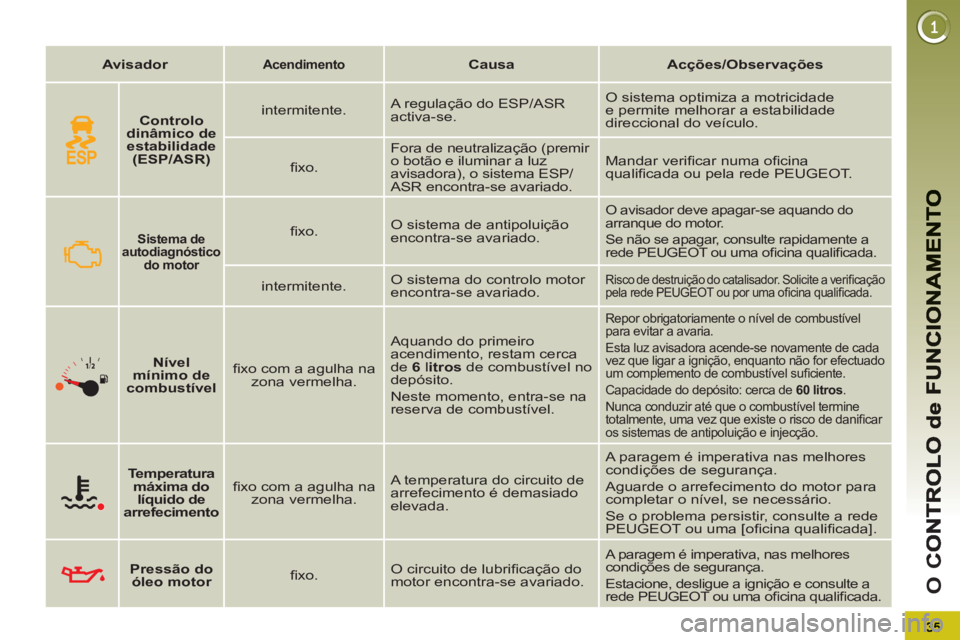 PEUGEOT 5008 2012  Manual de utilização (in Portuguese) O 
C
   
 
Avisador 
 
  
 
 
Acendimento   
  
 
 
Causa 
 
   
 
Acções/Observações 
 
 
 
 
 
Sistema de 
autodiagnóstico 
do motor   
  
 
ﬁ xo.    O sistema de antipoluição 
encontra-se 