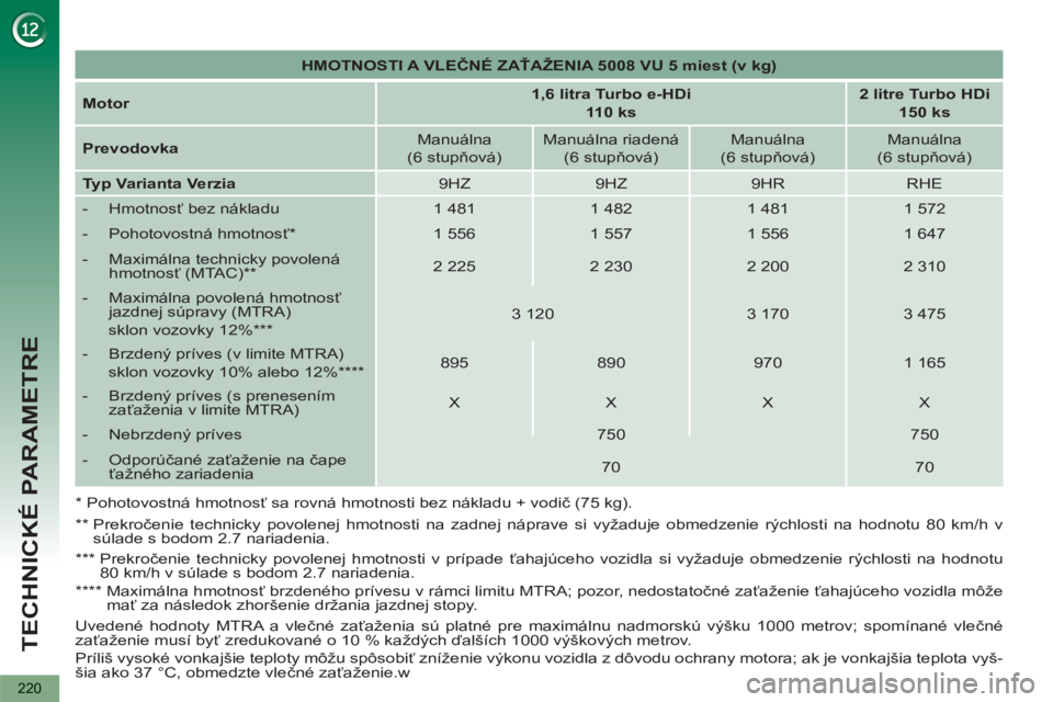PEUGEOT 5008 2012 Návod na použitie (in Slovakian) TECHNICKÉ PARAMETRE
220
HMOTNOSTI A VLEČNÉ ZAŤAŽENIA 5008 VU 5 miest (v kg)
Motor
1,6 litra Turbo e-HDi
110 ks
2 litre Turbo HDi
150 ks
Prevodovka
PEUGEOT 5008 2012 Návod na použitie (in Slovakian) TECHNICKÉ PARAMETRE
220
HMOTNOSTI A VLEČNÉ ZAŤAŽENIA 5008 VU 5 miest (v kg)
Motor
1,6 litra Turbo e-HDi
110 ks
2 litre Turbo HDi
150 ks
Prevodovka