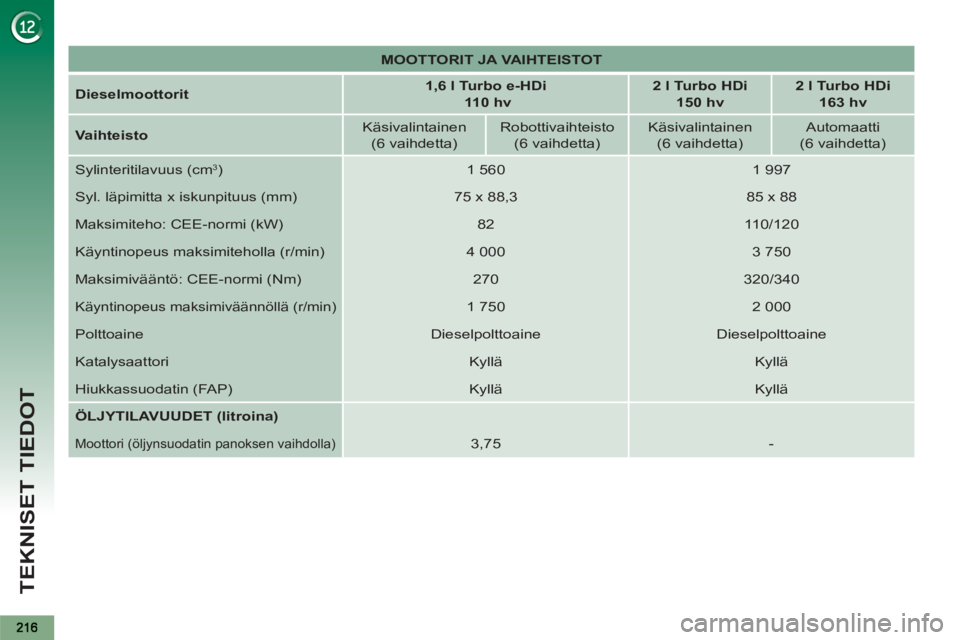 PEUGEOT 5008 2012 Omistajan Käsikirja (in Finnish) TEKNISET TIEDOT
MOOTTORIT JA VAIHTEISTOT
Dieselmoottorit
1,6 l Turbo e-HDi
110 hv
2 l Turbo HDi
150 hv
2 l Turbo HDi
163 hv
Vaihteisto
PEUGEOT 5008 2012 Omistajan Käsikirja (in Finnish) TEKNISET TIEDOT
MOOTTORIT JA VAIHTEISTOT
Dieselmoottorit
1,6 l Turbo e-HDi
110 hv
2 l Turbo HDi
150 hv
2 l Turbo HDi
163 hv
Vaihteisto