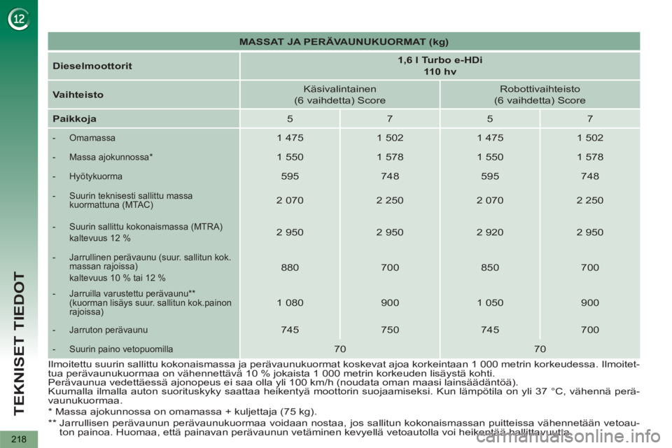 PEUGEOT 5008 2012 Omistajan Käsikirja (in Finnish) TEKNISET TIEDOT
218
MASSAT JA PERÄVAUNUKUORMAT (kg)
Dieselmoottorit
1,6 l Turbo e-HDi
110 hv
Vaihteisto
Käsivalintainen
(6 vaihdetta) Score
Robottivaih PEUGEOT 5008 2012 Omistajan Käsikirja (in Finnish) TEKNISET TIEDOT
218
MASSAT JA PERÄVAUNUKUORMAT (kg)
Dieselmoottorit
1,6 l Turbo e-HDi
110 hv
Vaihteisto
Käsivalintainen
(6 vaihdetta) Score
Robottivaih