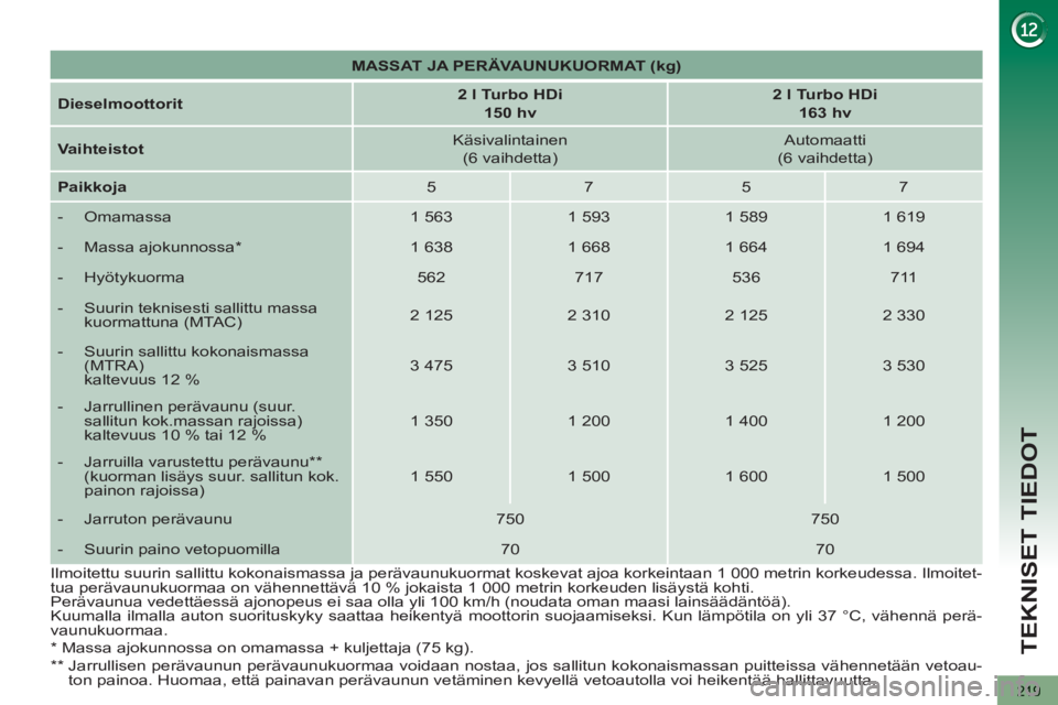 PEUGEOT 5008 2012 Omistajan Käsikirja (in Finnish) TEKNISET TIEDOT
219
MASSAT JA PERÄVAUNUKUORMAT (kg)
Dieselmoottorit
2 l Turbo HDi
150 hv
2 l Turbo HDi
163 hv
Vaihteistot
Käsivalintainen
(6 vai PEUGEOT 5008 2012 Omistajan Käsikirja (in Finnish) TEKNISET TIEDOT
219
MASSAT JA PERÄVAUNUKUORMAT (kg)
Dieselmoottorit
2 l Turbo HDi
150 hv
2 l Turbo HDi
163 hv
Vaihteistot
Käsivalintainen
(6 vai