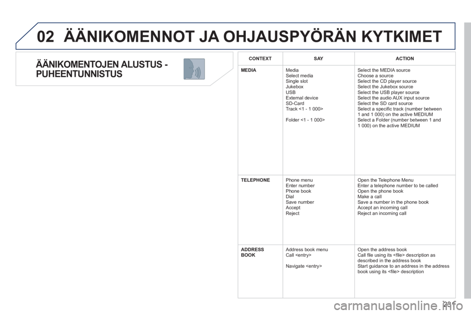 PEUGEOT 5008 2012 Omistajan Käsikirja (in Finnish) 231
02
ÄÄNIKOMENTOJEN ALUSTUS -
PUHEENTUNNISTUS
ÄÄNIKOMENNOT JA OHJAUSPYÖRÄN KYTKIMET
CONTEXTSAYACTION
MEDIA
Media Select media Single slot
Jukebox
USB
Ext
ernal device SD-Card
PEUGEOT 5008 2012 Omistajan Käsikirja (in Finnish) 231
02
ÄÄNIKOMENTOJEN ALUSTUS -
PUHEENTUNNISTUS
ÄÄNIKOMENNOT JA OHJAUSPYÖRÄN KYTKIMET
CONTEXTSAYACTION
MEDIA
Media Select media Single slot
Jukebox
USB
Ext
ernal device SD-Card