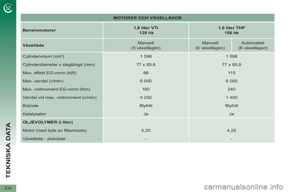PEUGEOT 5008 2012  Bruksanvisningar (in Swedish) TEKNISKA DATA
214
   
 
MOTORER OCH VÄXELLÅDOR 
 
 
   
Bensinmotorer 
    
 
1,6 liter VTi 
   
  120 hk 
 
    
 
1,6 liter THP  
156 hk 
 
 
   
Växellåda 
    
Manuell  
(5 växellägen)     
