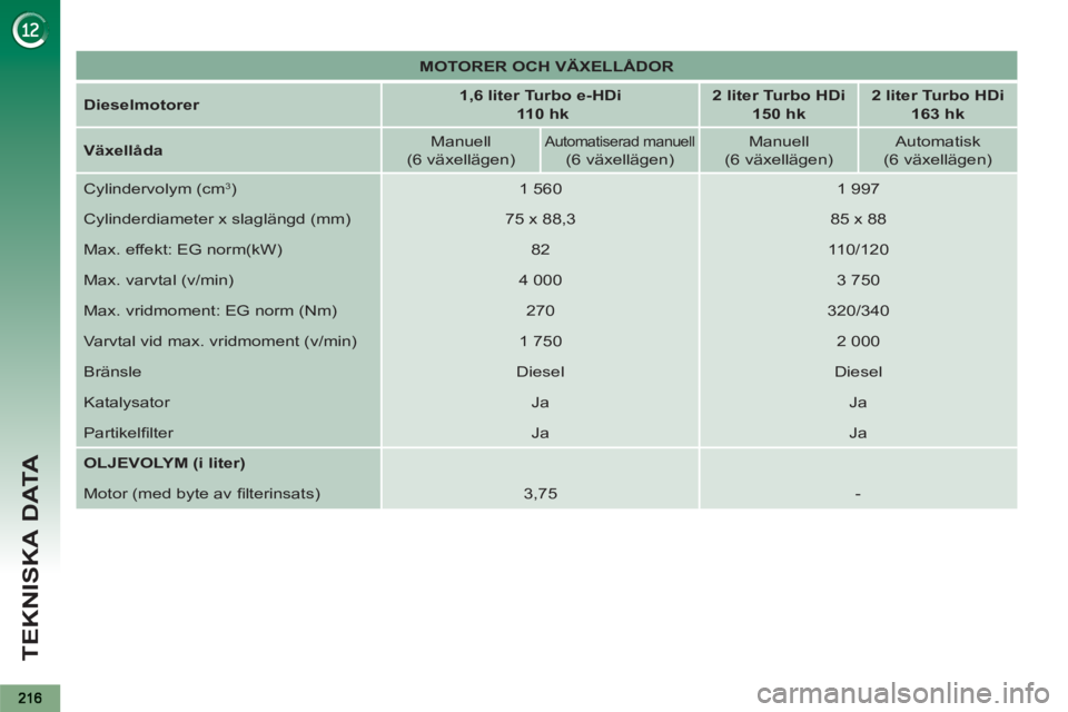 PEUGEOT 5008 2012  Bruksanvisningar (in Swedish) TEKNISKA DATA
   
 
MOTORER OCH VÄXELLÅDOR 
 
 
   
Dieselmotorer 
    
 
1,6 liter Turbo e-HDi 
   
  110 hk 
 
    
 
2 liter Turbo HDi  
150 hk 
 
    
 
2 liter Turbo HDi  
163 hk 
 
 
   
Växe