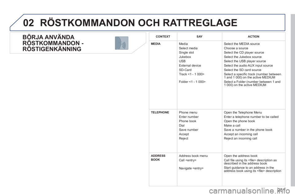 PEUGEOT 5008 2012 Bruksanvisningar (in Swedish) 231
02
BÖRJA ANVÄNDA
RÖSTKOMMANDON -
RÖSTIGENKÄNNING
RÖSTKOMMANDON OCH RATTREGLAGE
CONTEXTSAYACTION
MEDIA
Media
Select media
Single slot
Jukebox
USB
Ext
ernal device SD-Card PEUGEOT 5008 2012 Bruksanvisningar (in Swedish) 231
02
BÖRJA ANVÄNDA
RÖSTKOMMANDON -
RÖSTIGENKÄNNING
RÖSTKOMMANDON OCH RATTREGLAGE
CONTEXTSAYACTION
MEDIA
Media
Select media
Single slot
Jukebox
USB
Ext
ernal device SD-Card