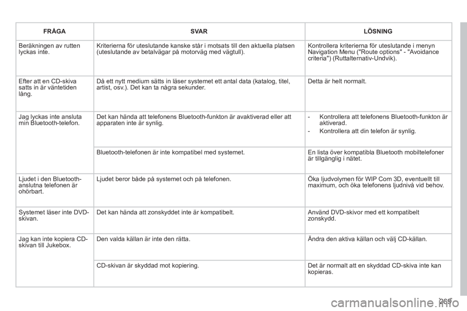 PEUGEOT 5008 2012 Bruksanvisningar (in Swedish) 269
FRÅGASVARLÖSNING
Beräkningen av ruttenlyckas inte. Kriterierna för uteslutande kanske står i motsats till den aktuella platsen (uteslutande av betalvägar på motorväg med vägtull).
Kont PEUGEOT 5008 2012 Bruksanvisningar (in Swedish) 269
FRÅGASVARLÖSNING
Beräkningen av ruttenlyckas inte. Kriterierna för uteslutande kanske står i motsats till den aktuella platsen (uteslutande av betalvägar på motorväg med vägtull).
Kont
