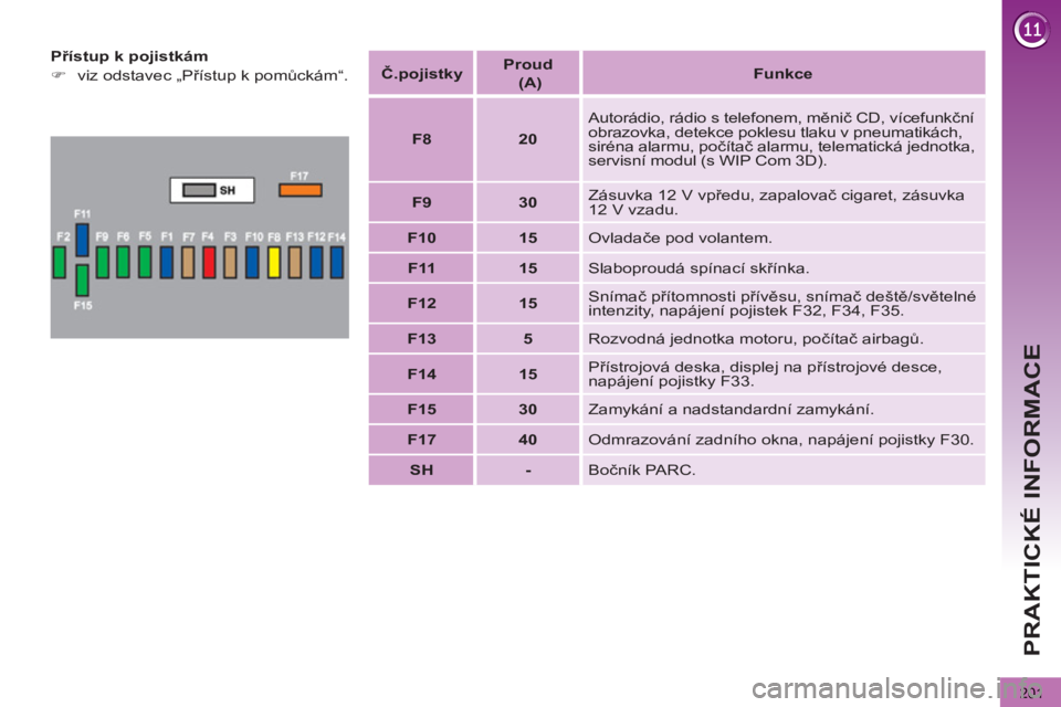 PEUGEOT 5008 2012  Návod na použití (in Czech) PRAKTICKÉ INFORMACE
201
   
Přístup k pojistkám 
   
 
�) 
  viz odstavec „Přístup k pomůckám“.  
    
Č. pojistky  
    
Proud   
  (A)  
    
 
Funkce 
 
 
   
 
F8 
 
   
 
20 
 
   Au