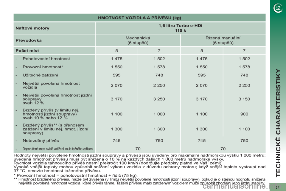 PEUGEOT 5008 2012  Návod na použití (in Czech) TECHNICKÉ CHARAKTERISTIKY
217
   
 
HMOTNOST VOZIDLA A PŘÍVĚSU (kg) 
 
 
   
Naftové motory 
    
 
1,6 litru Turbo e-HDi  
110 k 
 
 
   
Převodovka 
    
Mechanická  
(6 stupňů)     
Říze