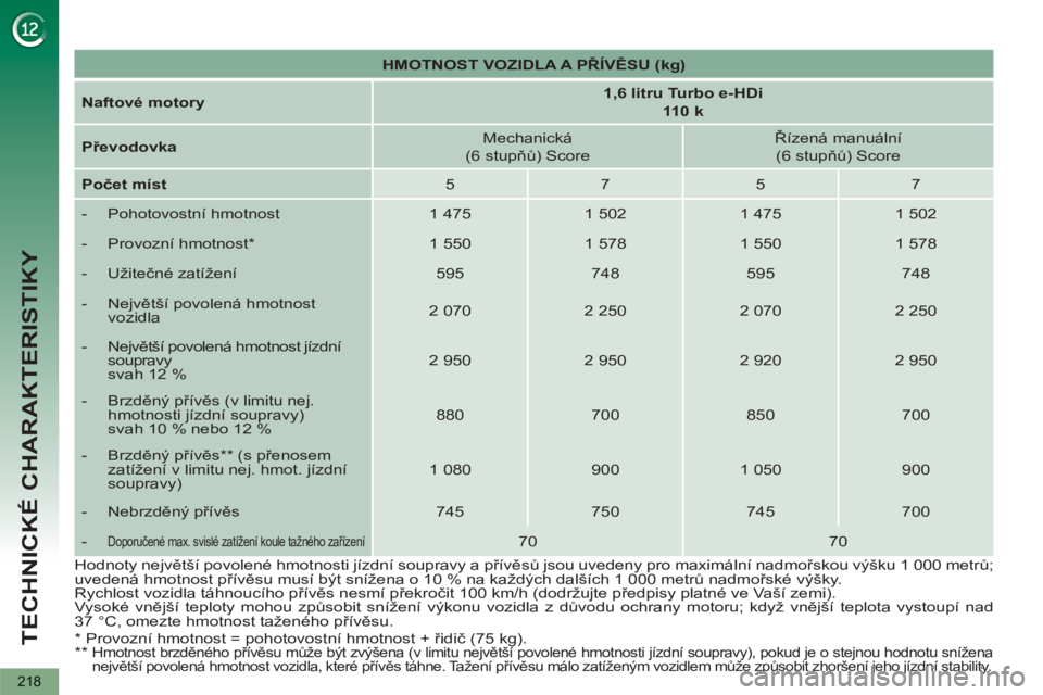 PEUGEOT 5008 2012  Návod na použití (in Czech) TECHNICKÉ CHARAKTERISTIKY
218
   
 
HMOTNOST VOZIDLA A PŘÍVĚSU (kg) 
 
 
   
Naftové motory 
    
 
1,6 litru Turbo e-HDi  
110 k 
 
 
   
Převodovka 
    
Mechanická  
(6 stupňů) Score     
