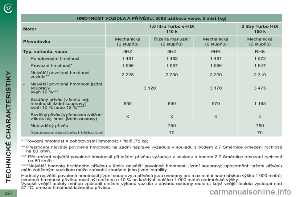 PEUGEOT 5008 2012 Návod na použití (in Czech) TECHNICKÉ CHARAKTERISTIKY
220
HMOTNOST VOZIDLA A PŘÍVĚSU, 5008 užitková verze, 5 míst (kg)
Motor
1,6 litru Turbo e-HDi
110 k
2 litry Turbo HDi
150 k
PEUGEOT 5008 2012 Návod na použití (in Czech) TECHNICKÉ CHARAKTERISTIKY
220
HMOTNOST VOZIDLA A PŘÍVĚSU, 5008 užitková verze, 5 míst (kg)
Motor
1,6 litru Turbo e-HDi
110 k
2 litry Turbo HDi
150 k