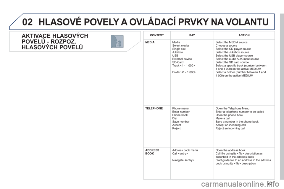 PEUGEOT 5008 2012 Návod na použití (in Czech) 231
02
AKTIVACE HLASOVÝCH
POVELŮ - ROZPOZ.
HLASOVÝCH POVELŮ
HLASOVÉ POVELY A OVLÁDACÍ PRVKY NA VOLANTU
CONTEXTSAYACTION
MEDIA
Media Select media Single slot
Jukebox
USB
Ext
ern PEUGEOT 5008 2012 Návod na použití (in Czech) 231
02
AKTIVACE HLASOVÝCH
POVELŮ - ROZPOZ.
HLASOVÝCH POVELŮ
HLASOVÉ POVELY A OVLÁDACÍ PRVKY NA VOLANTU
CONTEXTSAYACTION
MEDIA
Media Select media Single slot
Jukebox
USB
Ext
ern
