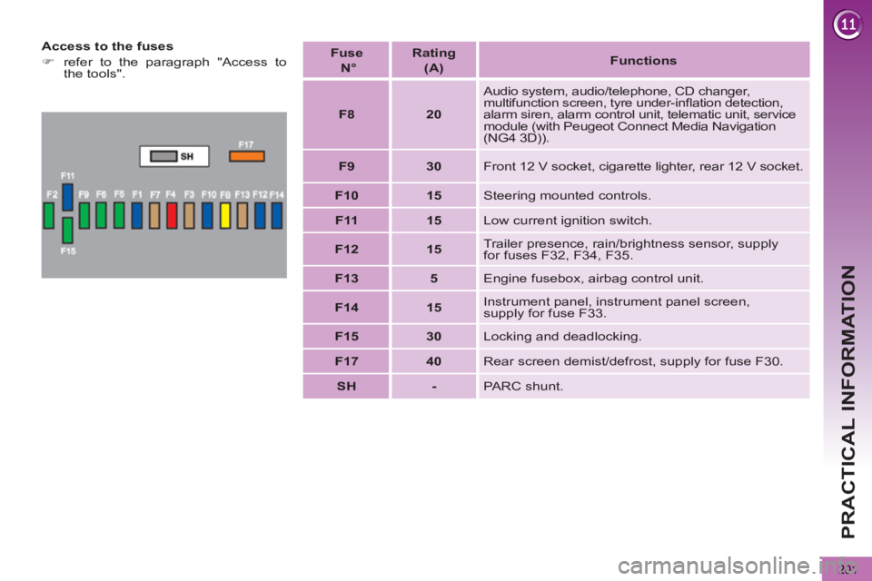 PEUGEOT 5008 2011.5  Owners Manual PRACTICAL INFORMATION
201
   
Access to the fuses 
   
 
�) 
  refer to the paragraph "Access to 
the tools".  
    
Fuse   
  N°  
    
Rating   
(A)     
 
Functions  
 
   
 
F8 
 
   
 
20 
 
   