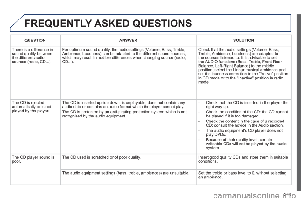 PEUGEOT 5008 2011.5 Owners Manual 299
FREQUENTLY ASKED QUESTIONS
QUESTIONANSWER SOLUTION
There is a difference in sound quality between
the different audiosources (radio, CD...). For optimum sound qualit
y, the audio settings (Vol PEUGEOT 5008 2011.5 Owners Manual 299
FREQUENTLY ASKED QUESTIONS
QUESTIONANSWER SOLUTION
There is a difference in sound quality between
the different audiosources (radio, CD...). For optimum sound qualit
y, the audio settings (Vol