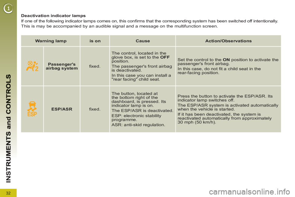 PEUGEOT 5008 2011.5  Owners Manual 32
IN
S
   
 
 
 
 
 
 
 
 
 
Deactivation indicator lamps 
  If one of the following indicator lamps comes on, this conﬁ rms that the corresponding system has been switched off intentionally.  
Thi