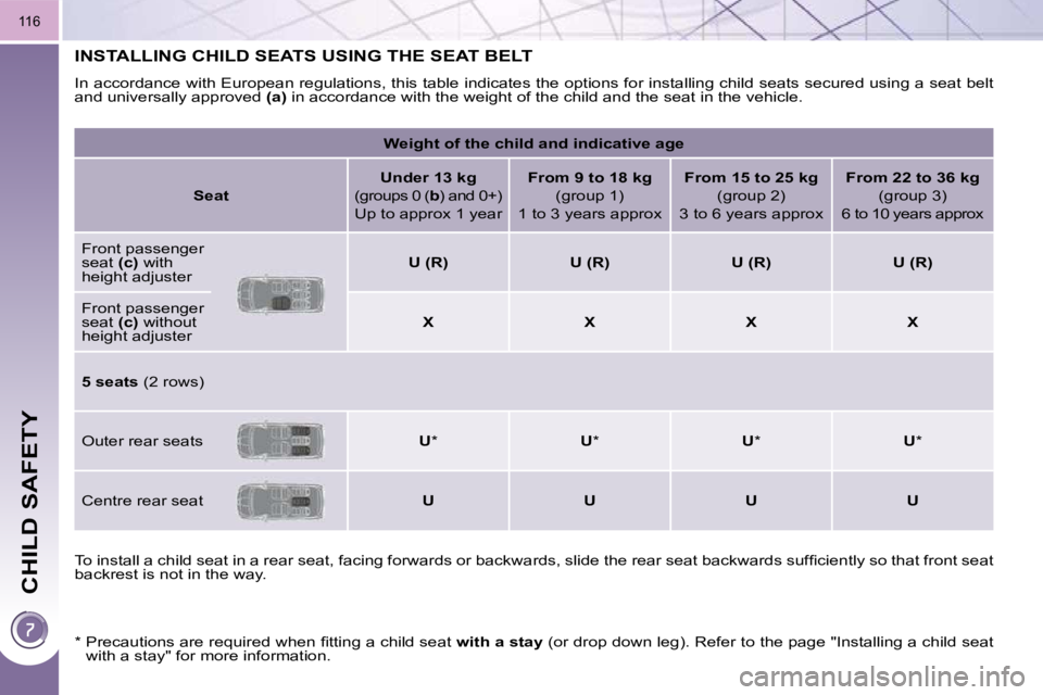 PEUGEOT 5008 2010.5  Owners Manual CHILD SAFETY
116
INSTALLING CHILD SEATS USING THE SEAT BELT 
 In accordance with European regulations, this table indicates the options for installing child seats secured using a seat b elt 
and unive